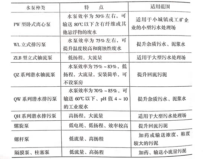 污水處理廠是如何處理污水的，污水處理廠常用水泵的種類有哪些