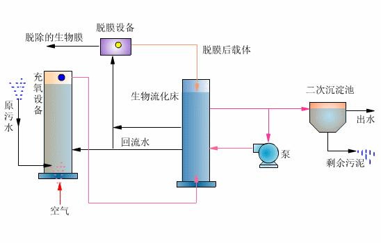 什么是生物流化床工藝？-樂(lè)中環(huán)保