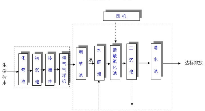 農村生活污水一體化處理設備多少錢？農村生活污水處理工藝流程-02