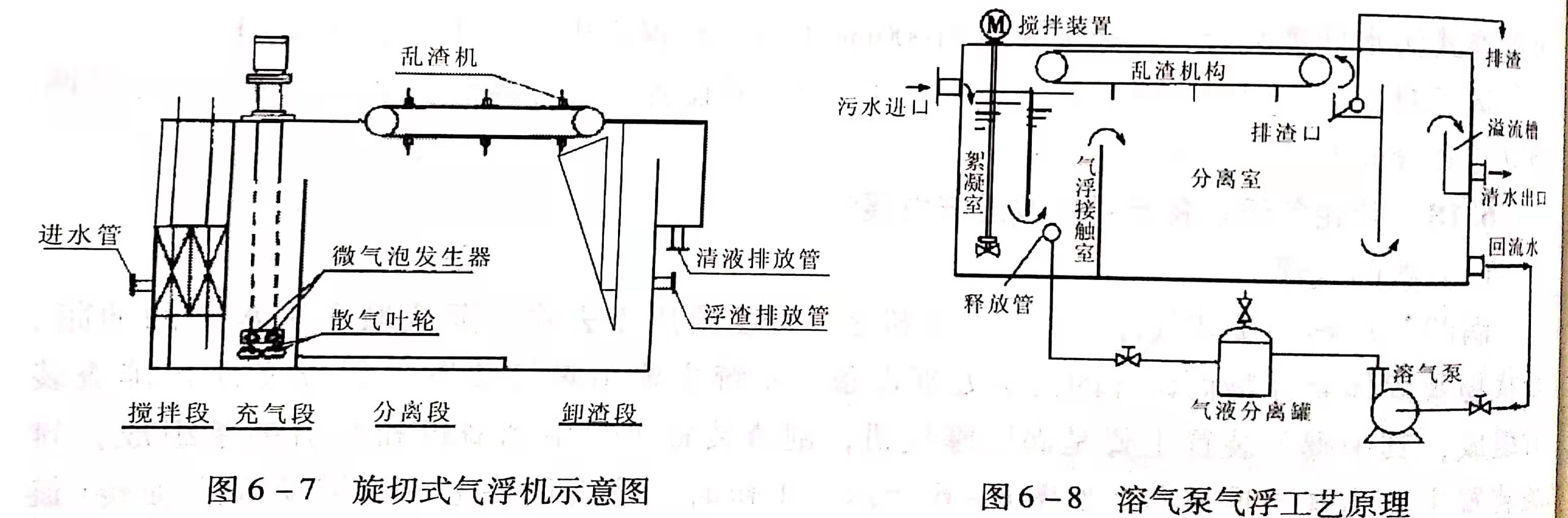 溶氣氣浮設(shè)備類型有哪些？作用分別是什么？