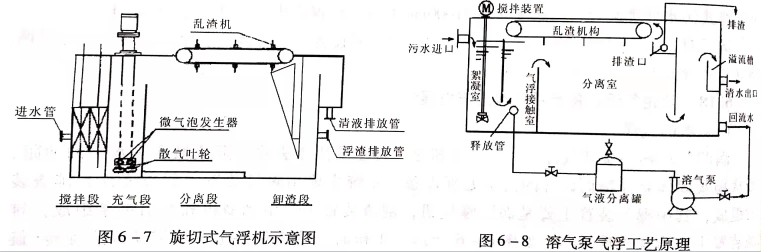 溶氣氣浮設(shè)備類型有哪些？作用分別是什么？
