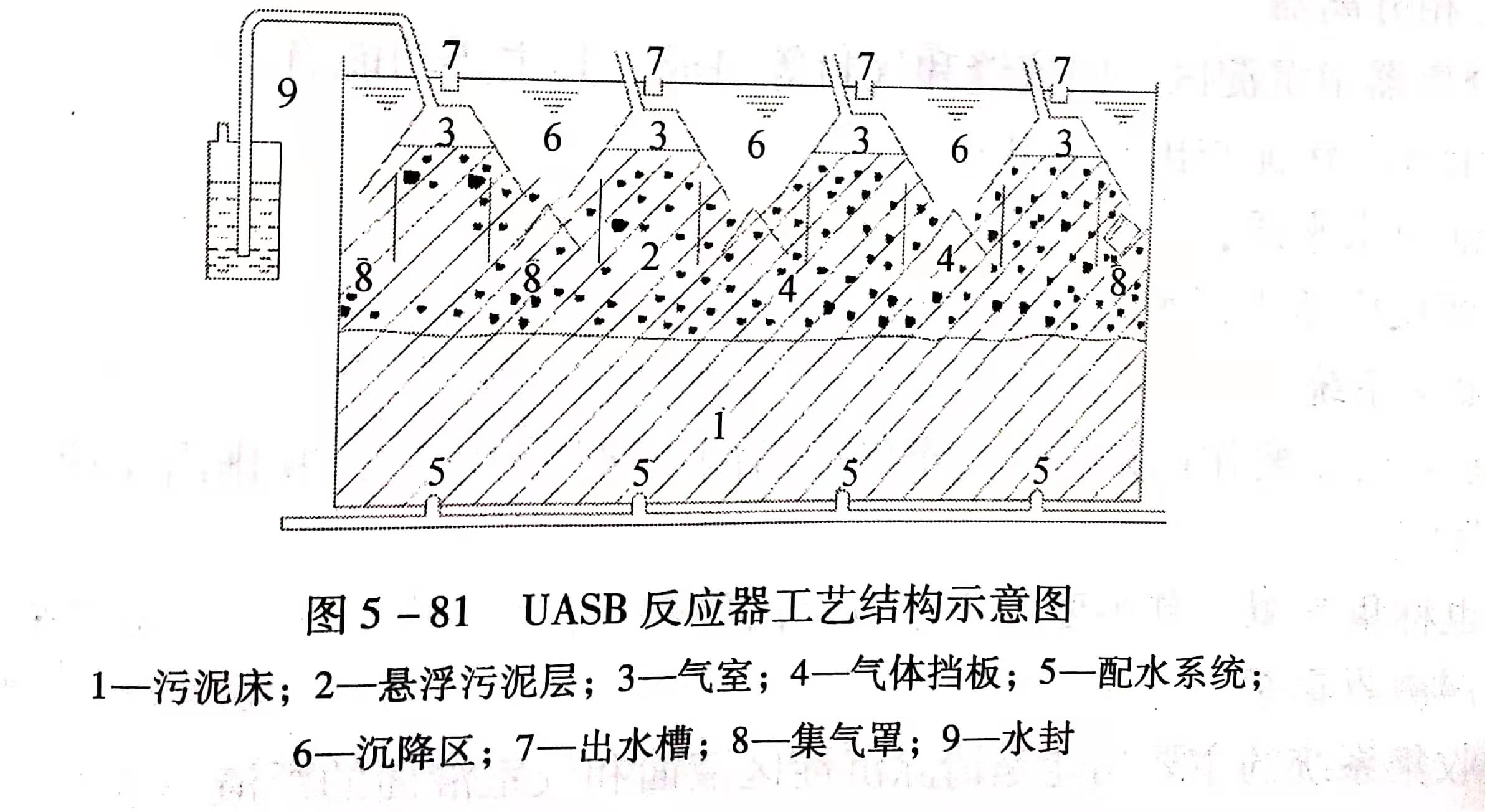 uasb主要處理什么污水？UASB工作原理及類型有哪些？01