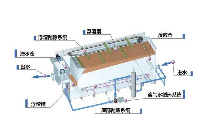 溶氣氣浮機原理圖解，溶氣氣浮機的使用效果和作用分析