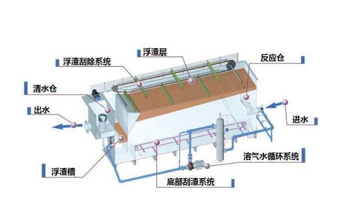 溶氣氣浮機原理圖解，溶氣氣浮機的使用效果和作用分析01