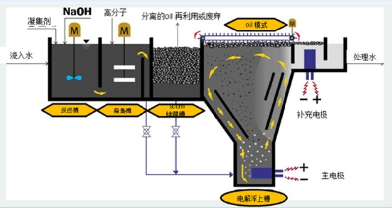 溶氣氣浮機原理圖解，溶氣氣浮機的使用效果和作用分析02