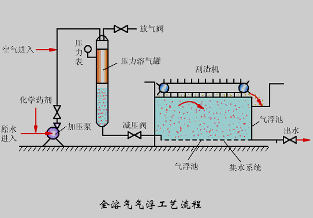 氣浮機(jī)壓力不知道該調(diào)成多少合適？看完你就懂了！02
