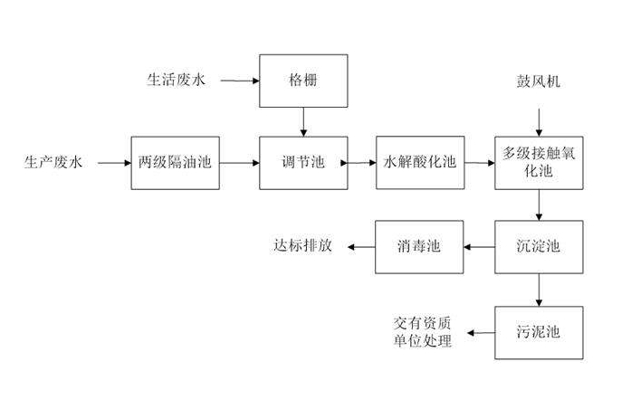 食品工業(yè)廢水處理需要用到的工藝詳解，看看你用對了嗎？