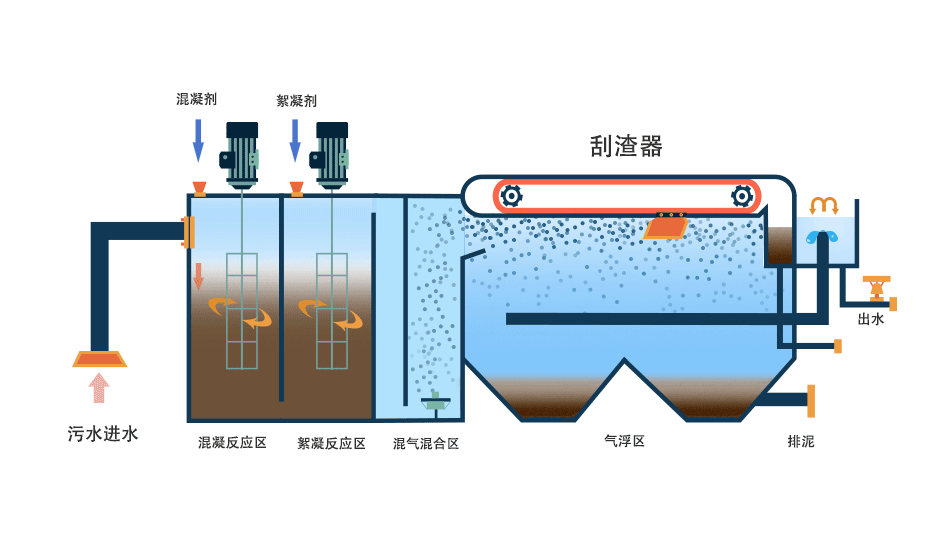 氣浮機(jī)有哪些分類，分別有什么作用，以溶氣氣浮機(jī)為例展開講講！02
