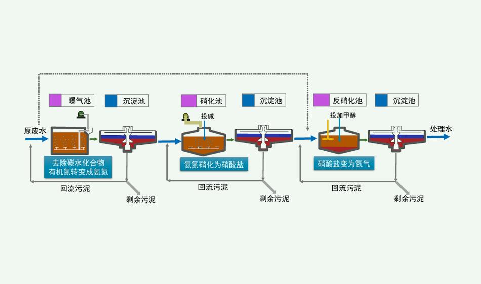 脫氮除磷原理是什么？（脫氮除磷的污水處理工藝介紹）