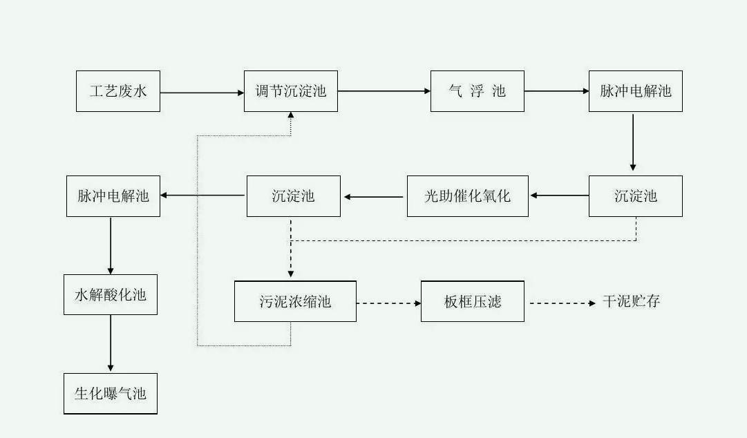 污水處理的基本流程圖（污水處理廠(chǎng)處理污水的簡(jiǎn)要流程介紹）